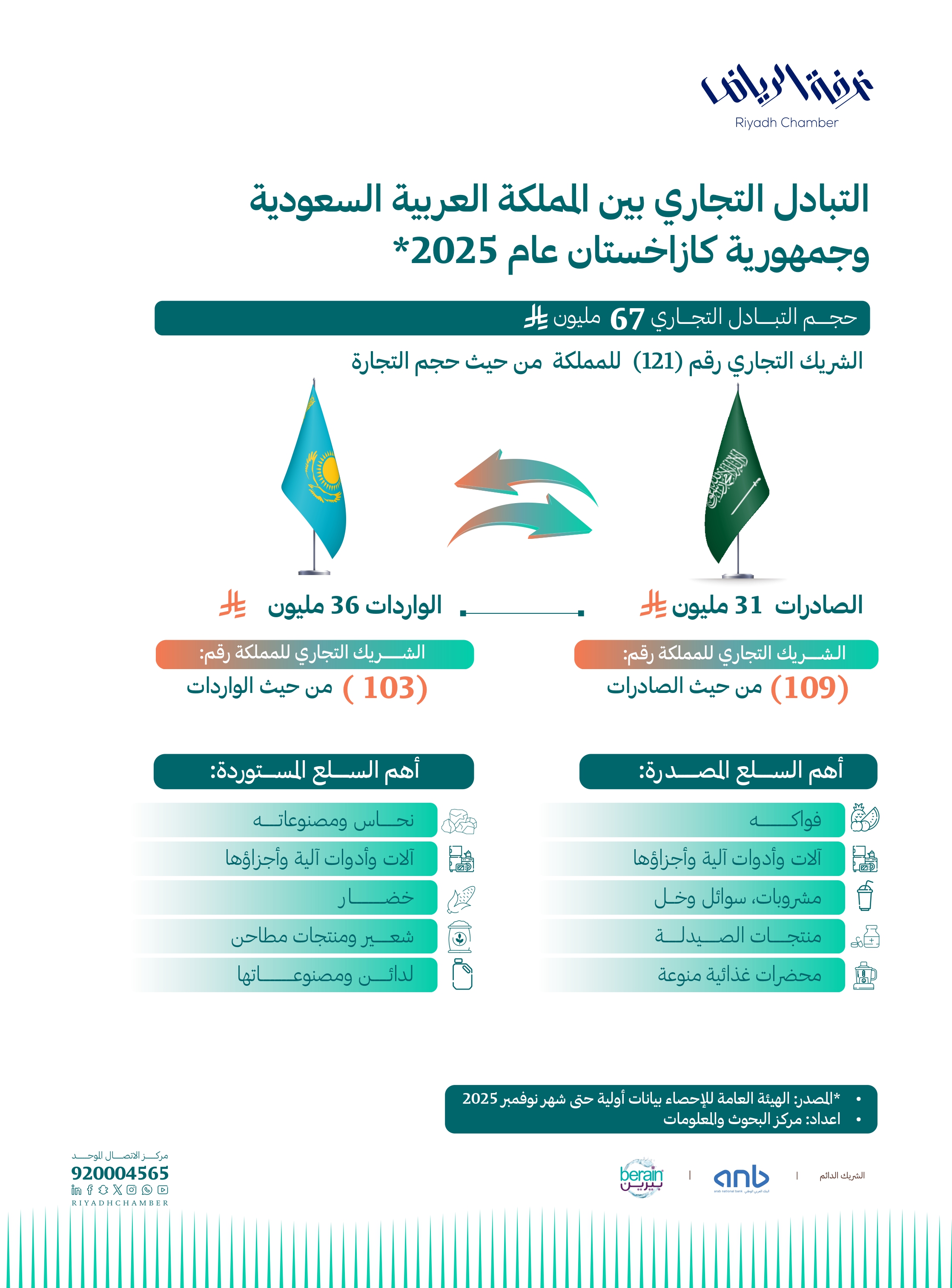 التبادل التجاري بين المملكة العربية السعودية وجمهورية كازاخستان - 2025